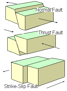Thrust & slip faults
