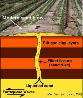 Sand blow diagram: USGS