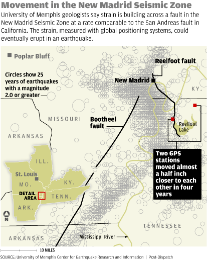 new madrid fault moving