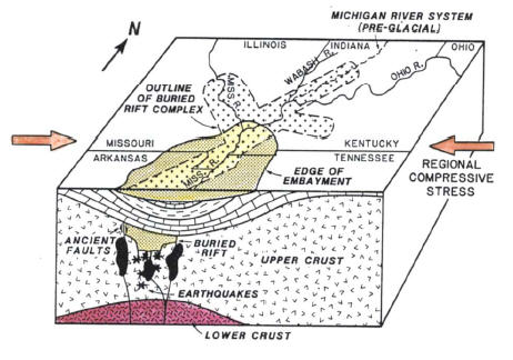 eas.slu cross-section New Madrid fault