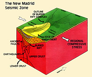 New Madrid Fault