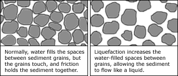 liquefaction diagram explanation