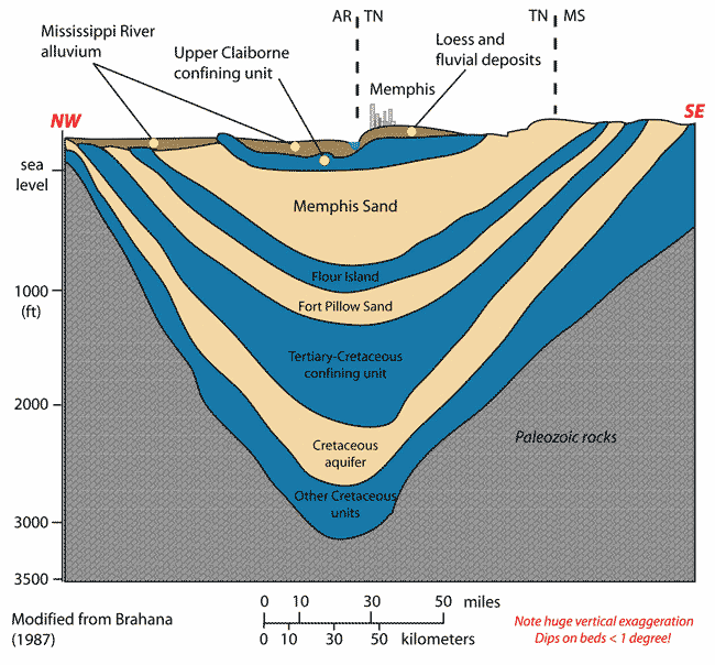Memphis layers of aquafiers, subsoil