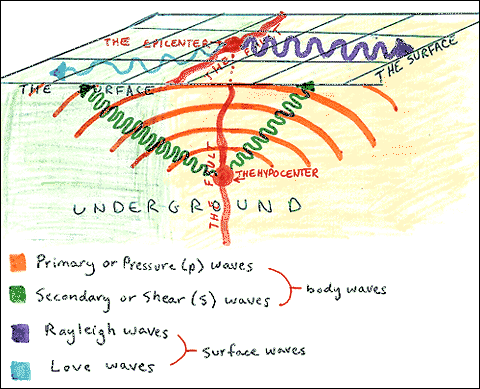 earthquake waves diagram. seismic waves